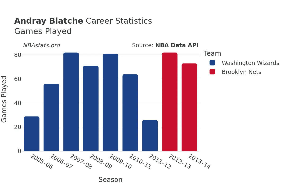 Andray Blatche Games–Played Career Chart