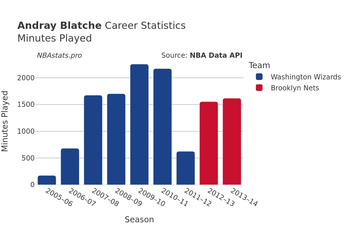 Andray Blatche Minutes–Played Career Chart