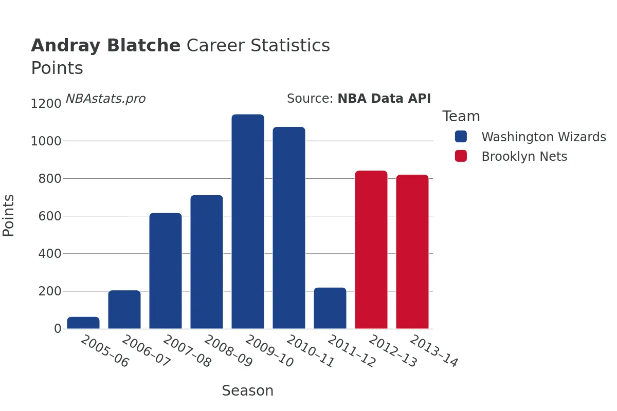 Andray Blatche Points Career Chart