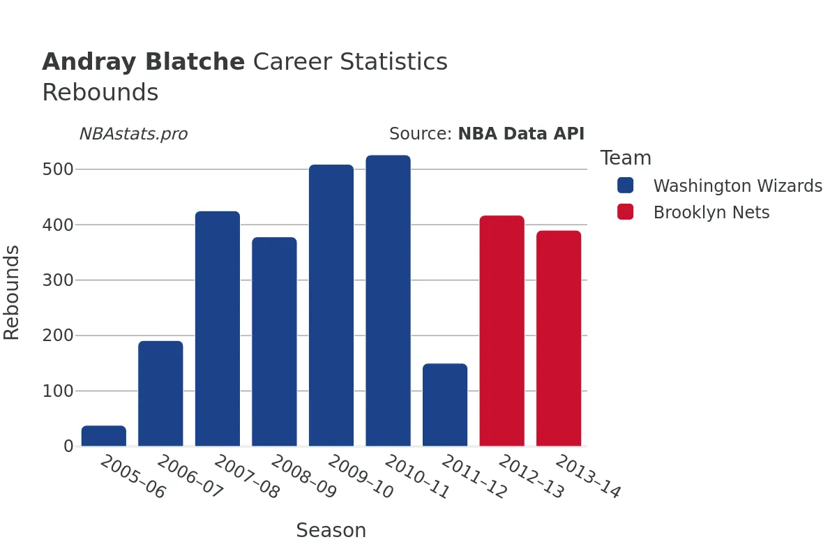 Andray Blatche Rebounds Career Chart