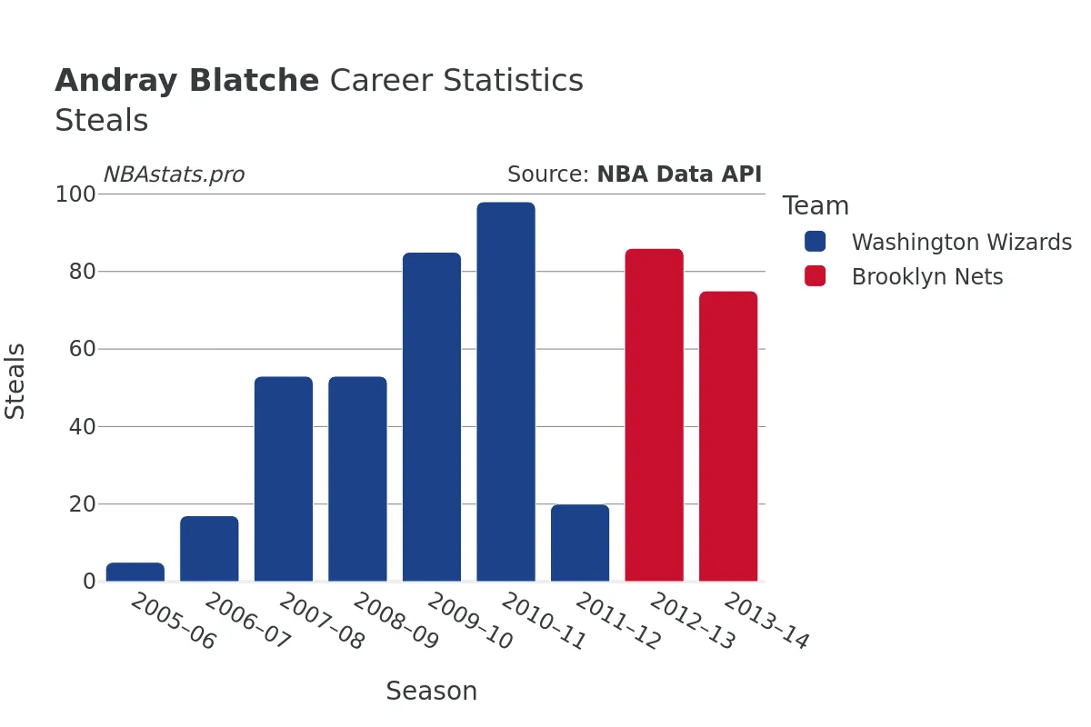 Andray Blatche Steals Career Chart