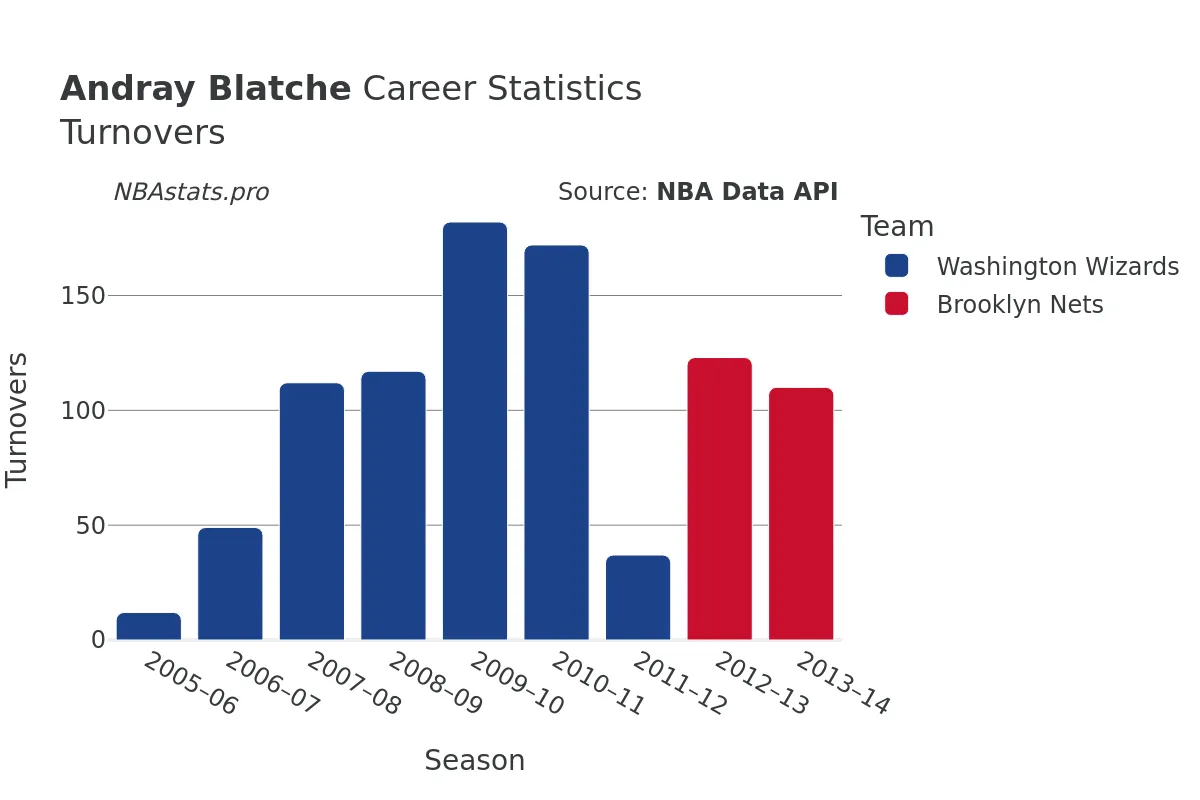 Andray Blatche Turnovers Career Chart