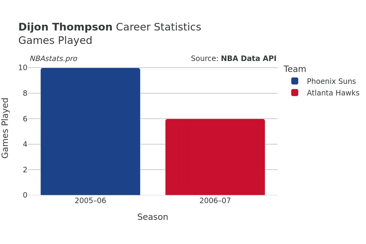 Dijon Thompson Games–Played Career Chart