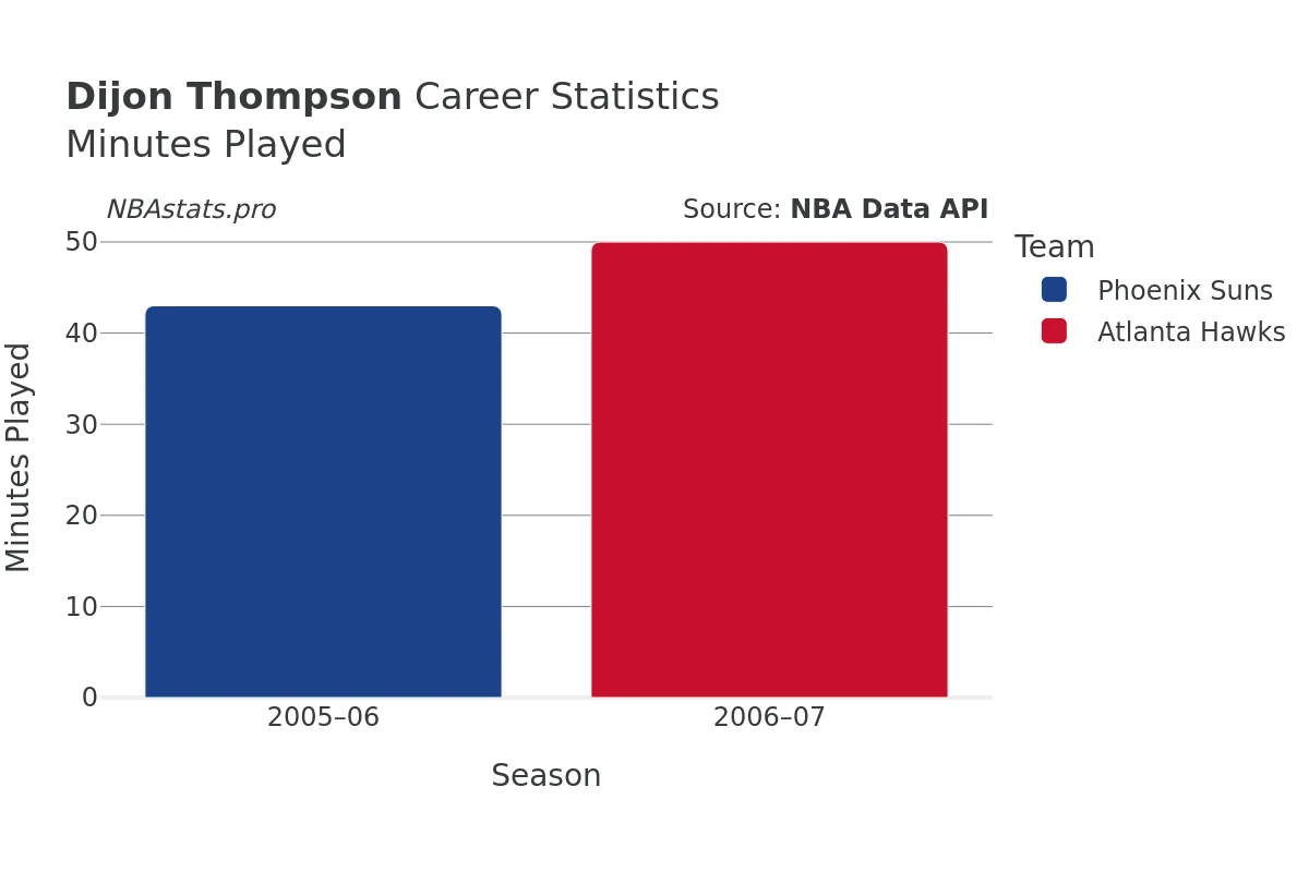 Dijon Thompson Minutes–Played Career Chart