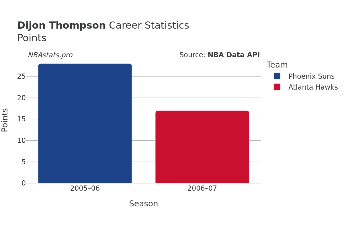 Dijon Thompson Points Career Chart
