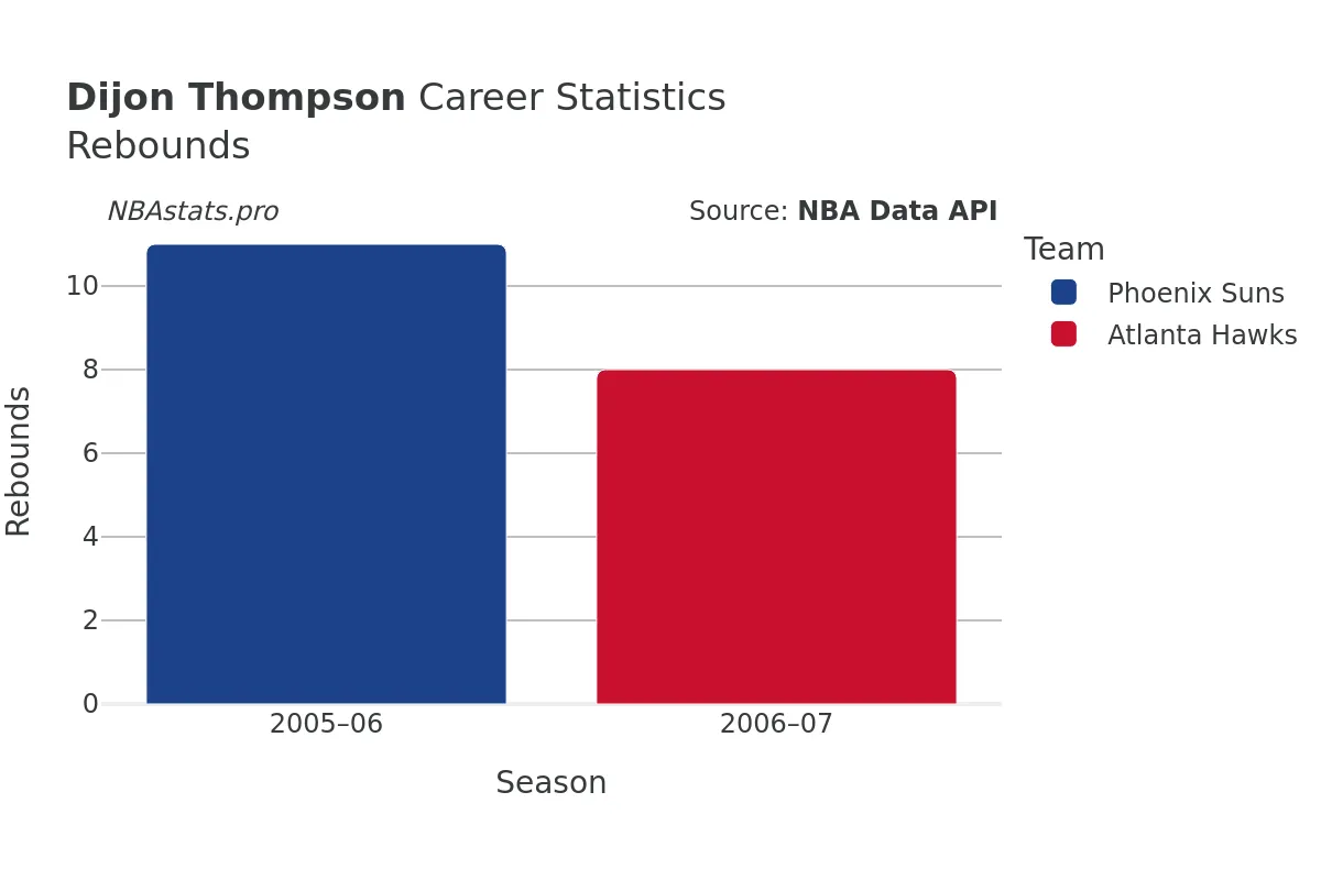 Dijon Thompson Rebounds Career Chart