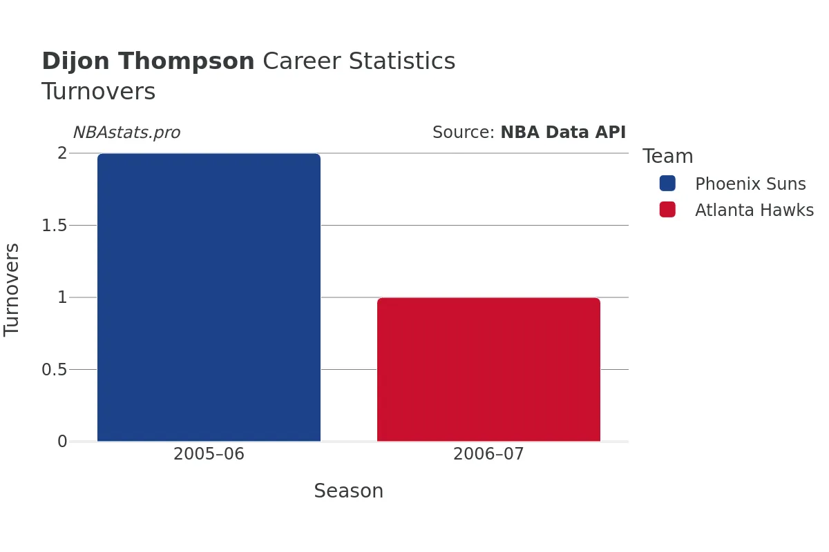 Dijon Thompson Turnovers Career Chart