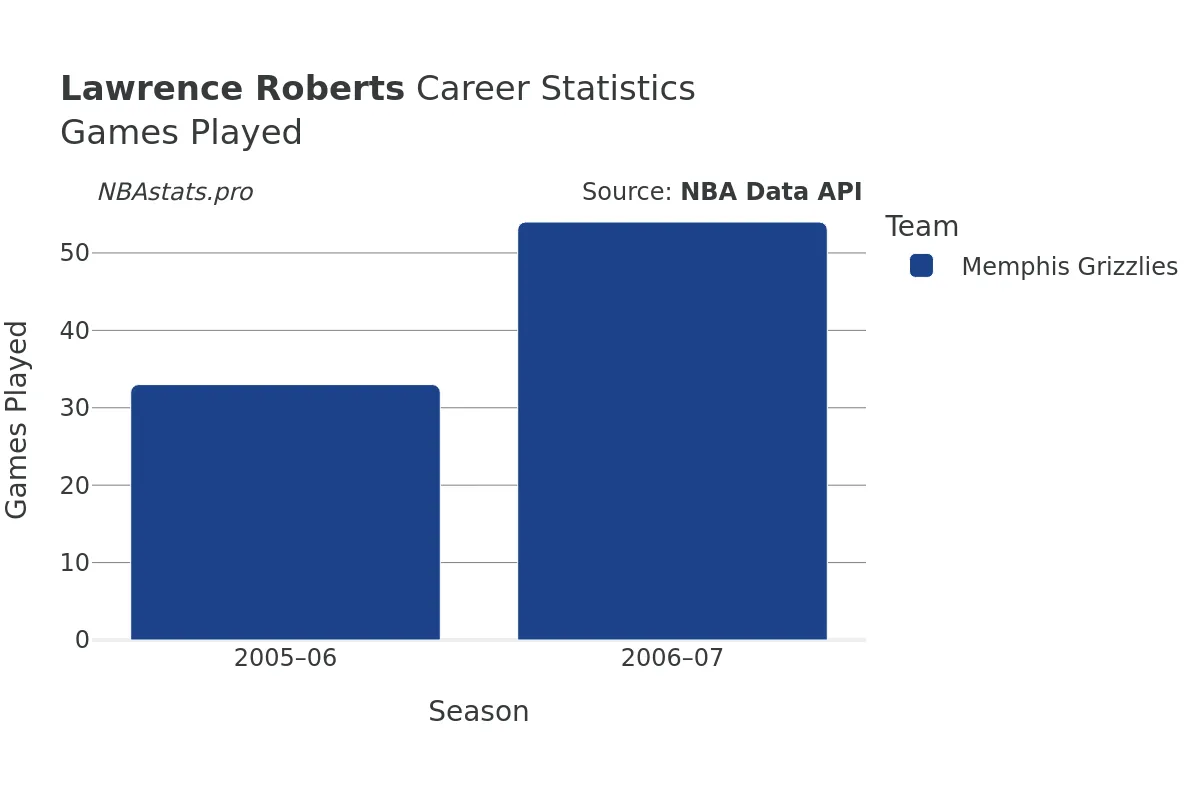 Lawrence Roberts Games–Played Career Chart