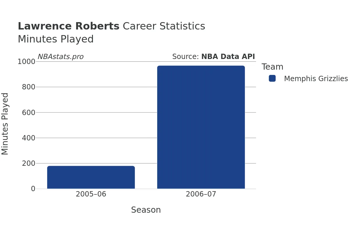 Lawrence Roberts Minutes–Played Career Chart