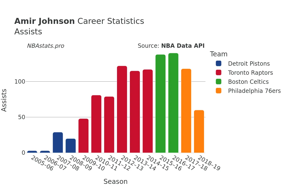 Amir Johnson Assists Career Chart