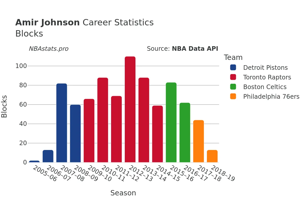 Amir Johnson Blocks Career Chart