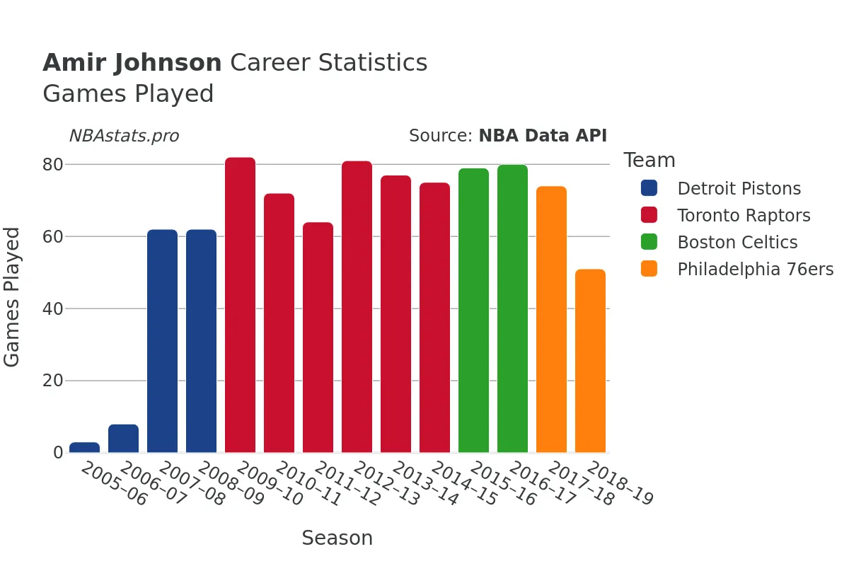 Amir Johnson Games–Played Career Chart