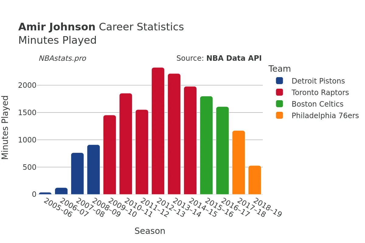 Amir Johnson Minutes–Played Career Chart