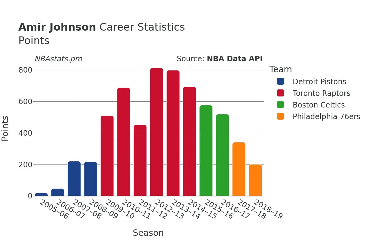 Amir Johnson Points Career Chart