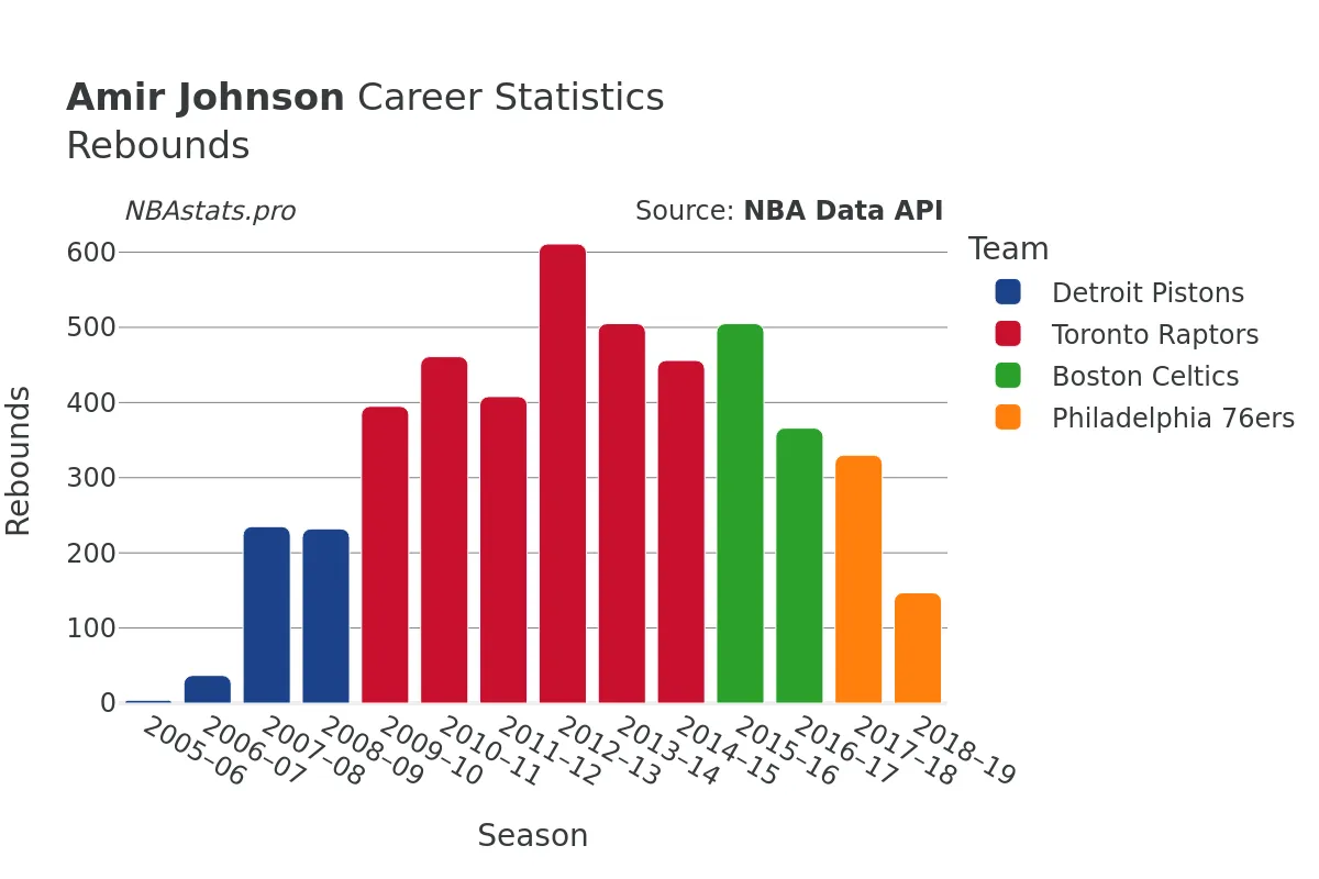 Amir Johnson Rebounds Career Chart