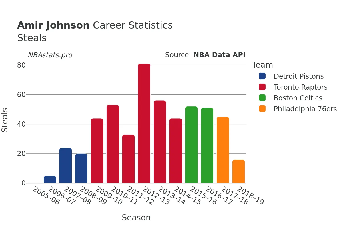 Amir Johnson Steals Career Chart