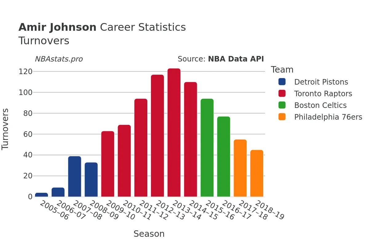 Amir Johnson Turnovers Career Chart