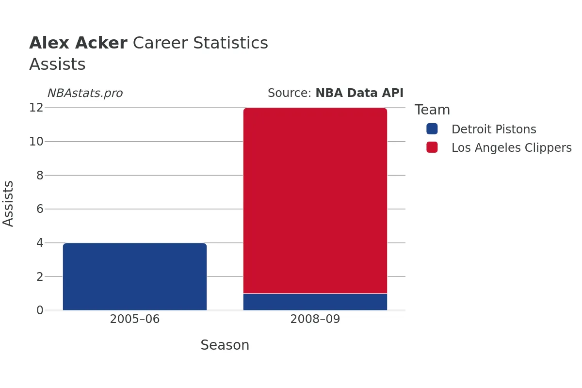 Alex Acker Assists Career Chart