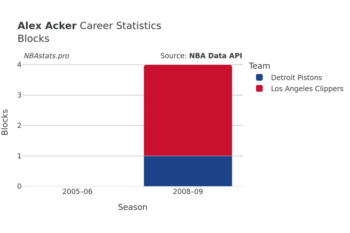 Alex Acker Blocks Career Chart