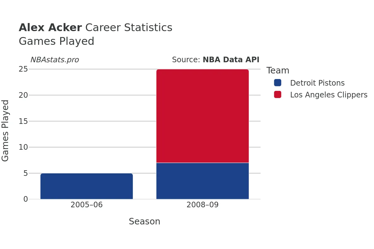 Alex Acker Games–Played Career Chart