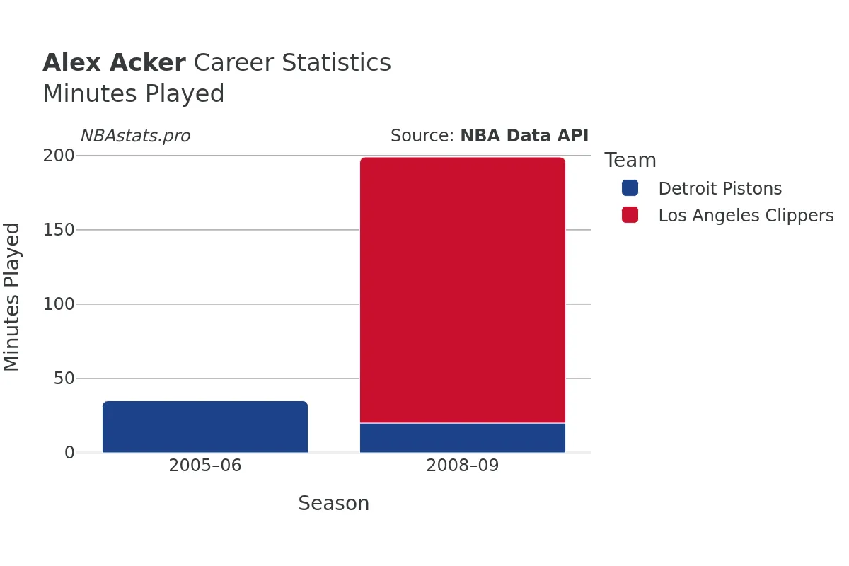 Alex Acker Minutes–Played Career Chart