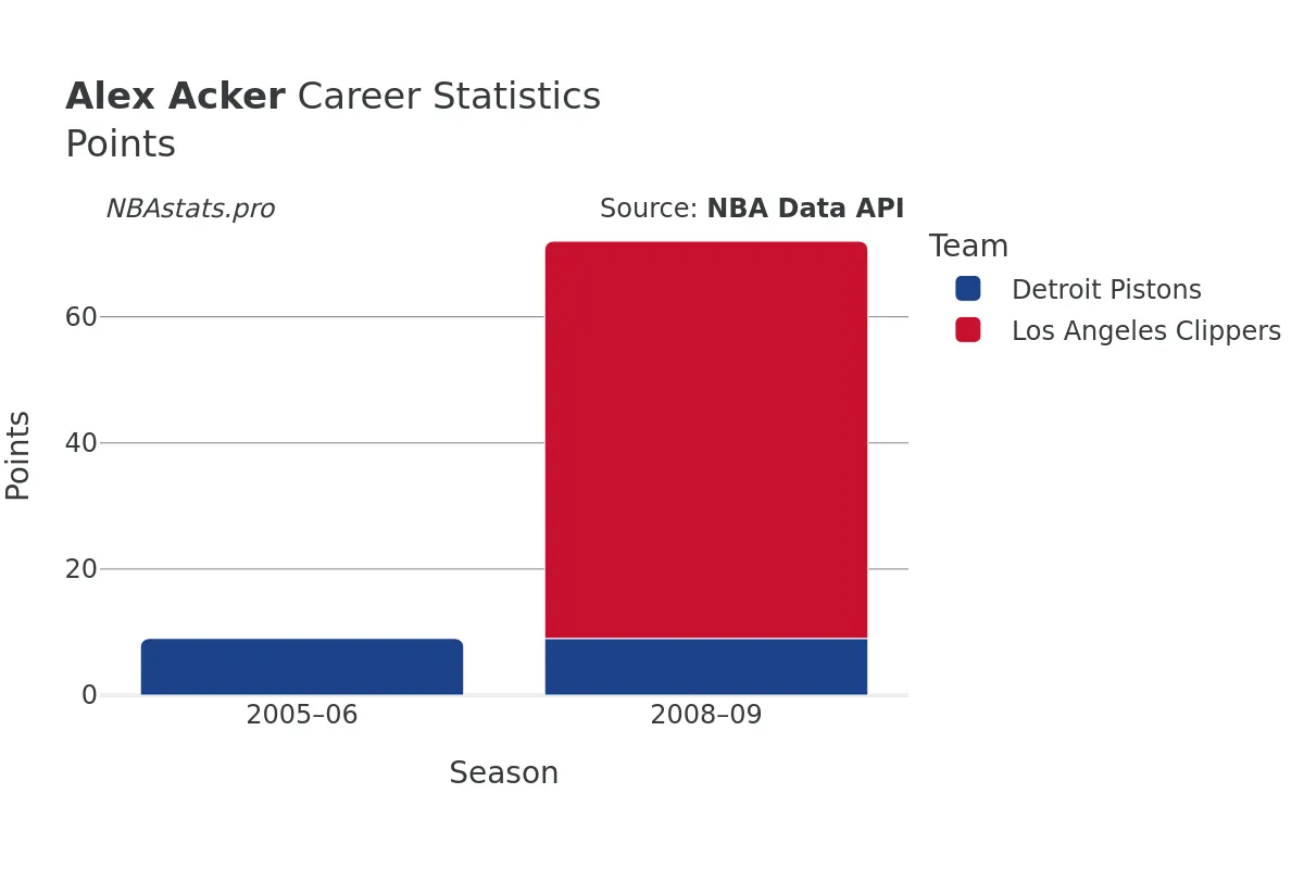 Alex Acker Points Career Chart