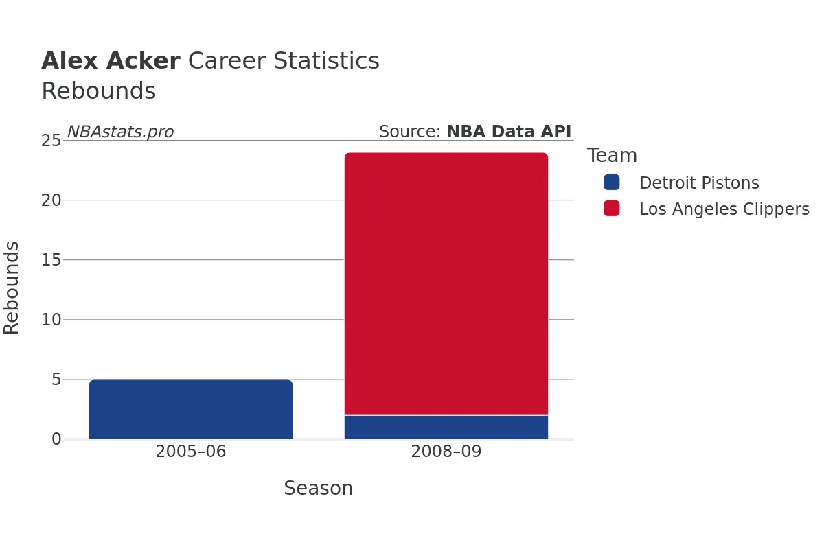 Alex Acker Rebounds Career Chart