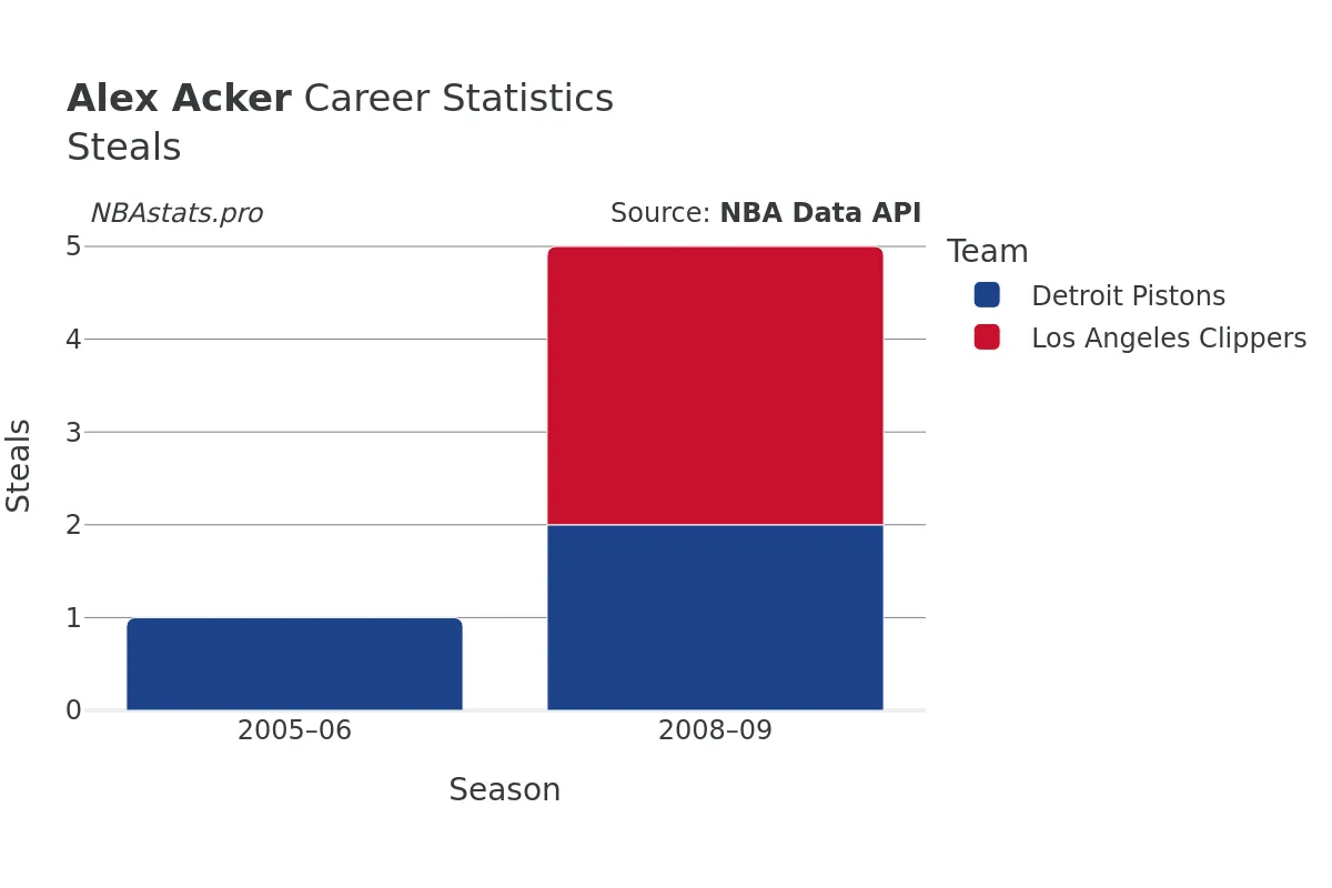 Alex Acker Steals Career Chart