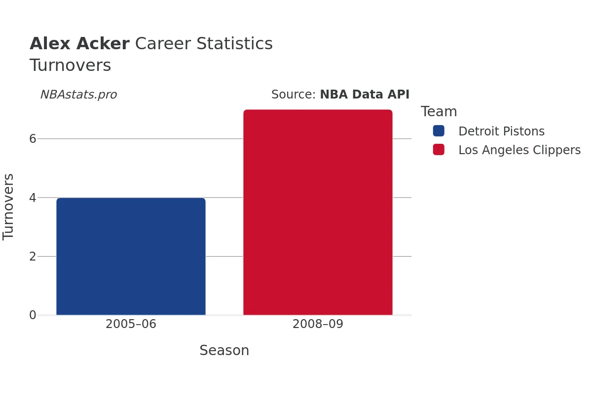 Alex Acker Turnovers Career Chart