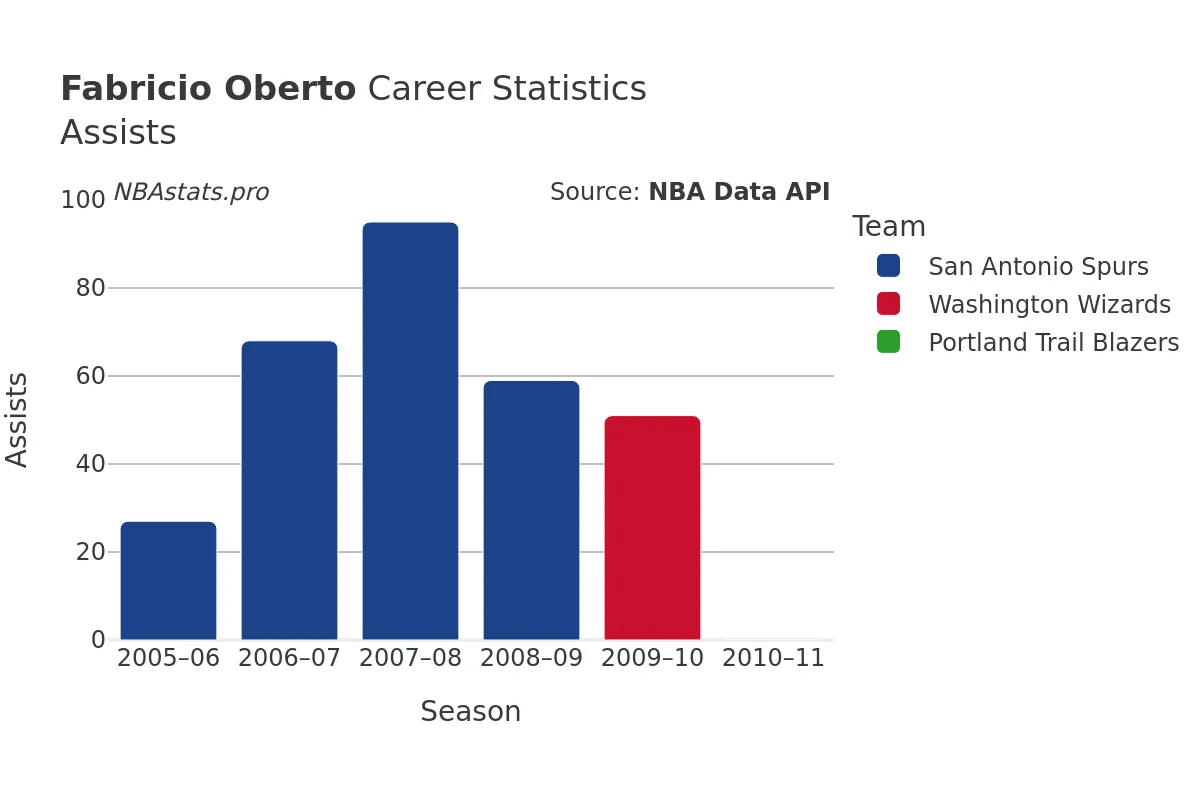 Fabricio Oberto Assists Career Chart