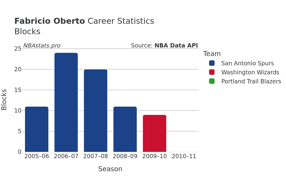 Fabricio Oberto Blocks Career Chart