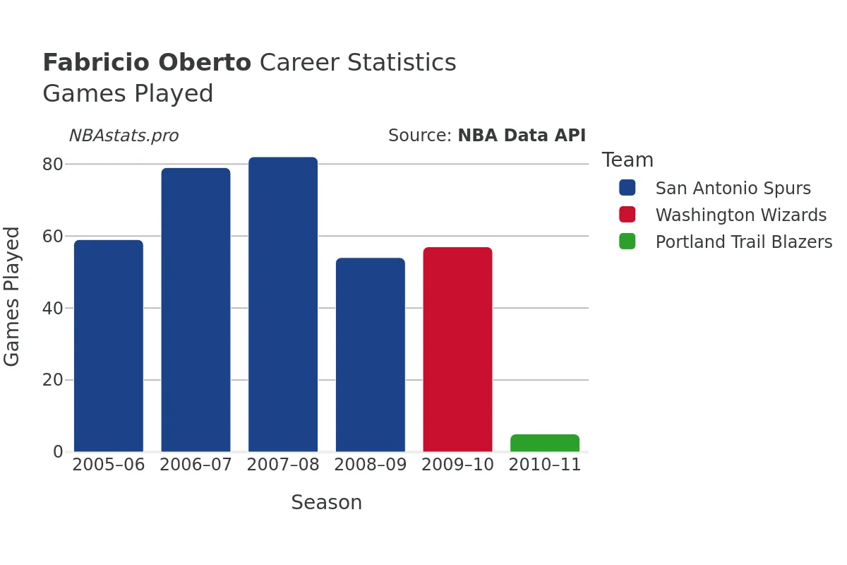 Fabricio Oberto Games–Played Career Chart