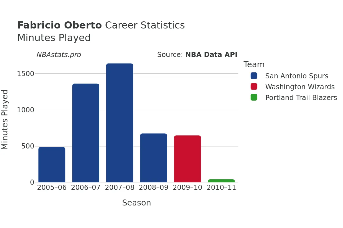 Fabricio Oberto Minutes–Played Career Chart