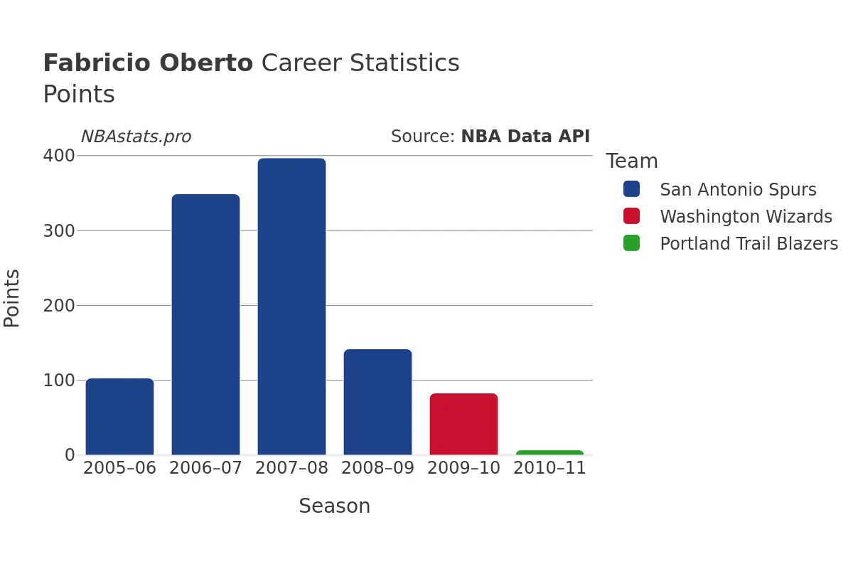 Fabricio Oberto Points Career Chart