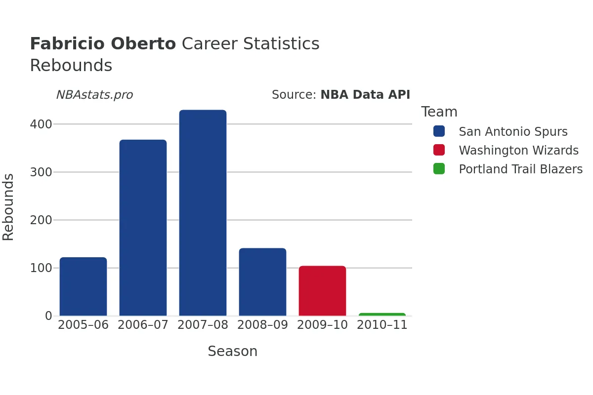 Fabricio Oberto Rebounds Career Chart