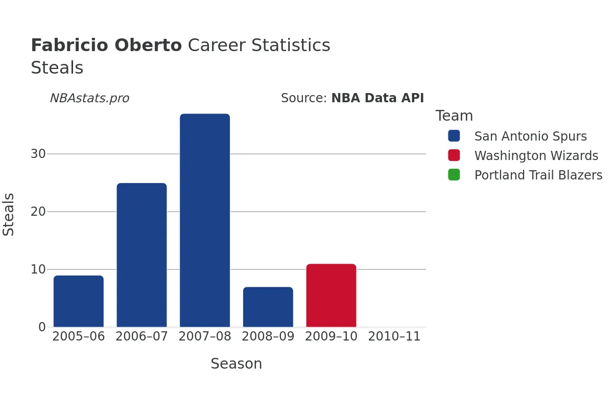 Fabricio Oberto Steals Career Chart