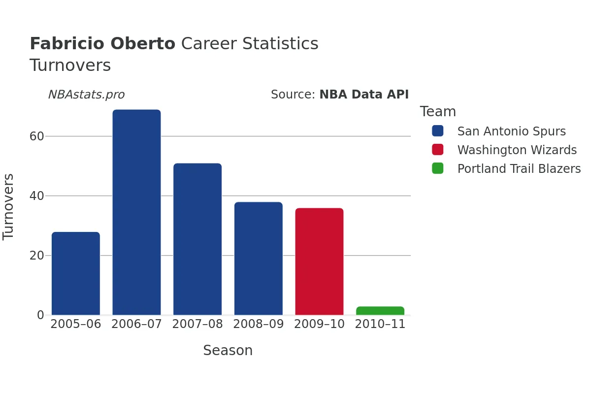 Fabricio Oberto Turnovers Career Chart