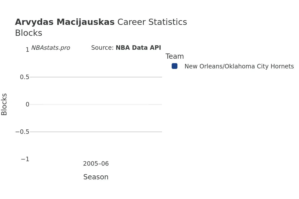 Arvydas Macijauskas Blocks career chart Arvydas Macijauskas Blocks Career Chart