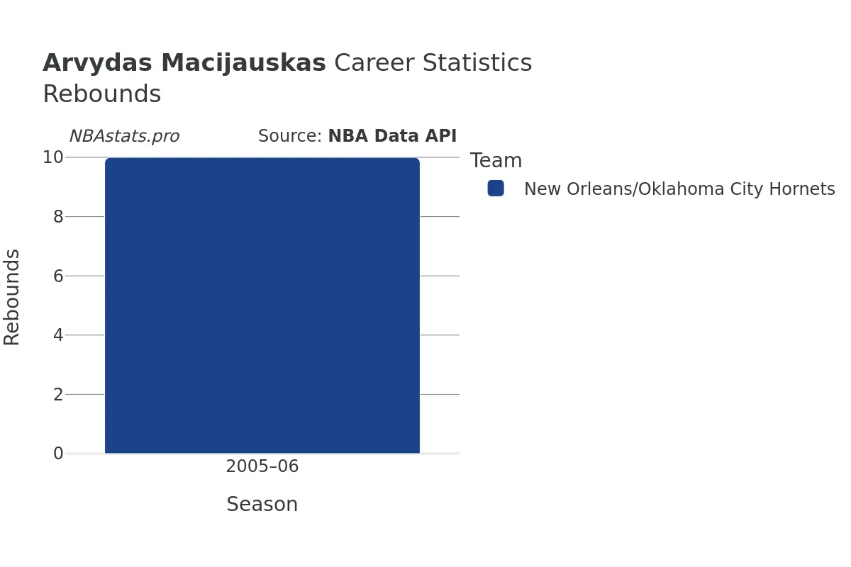 Arvydas Macijauskas Rebounds Career Chart Arvydas Macijauskas Rebounds Career Chart