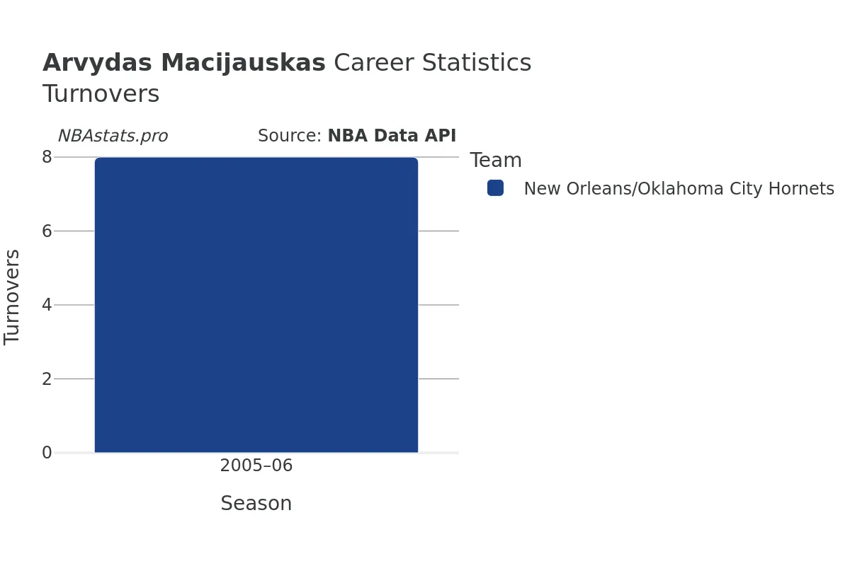 Arvydas Macijauskas Turnovers Career Chart Arvydas Macijauskas Turnovers Career Chart