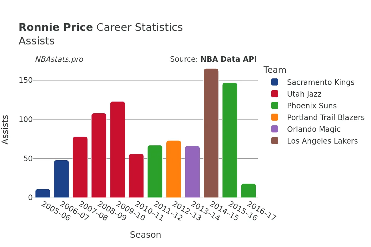 Ronnie Price Assists Career Chart