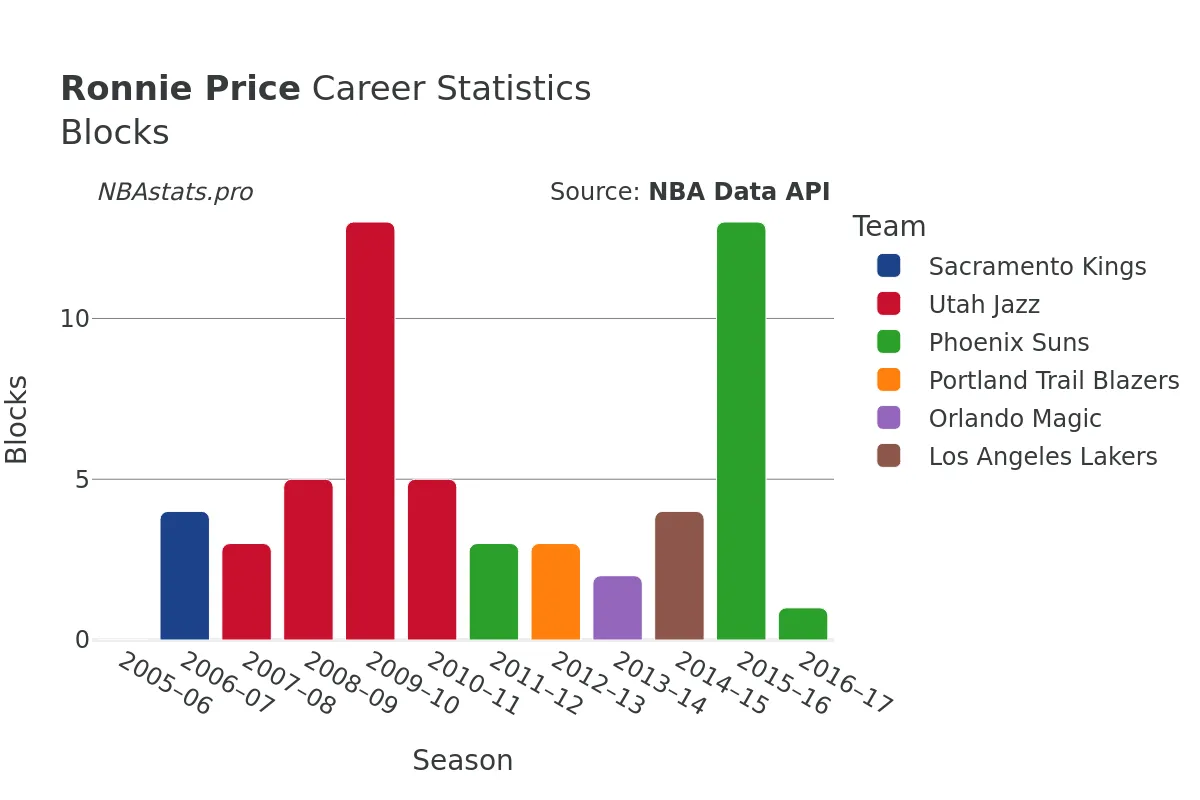 Ronnie Price Blocks Career Chart