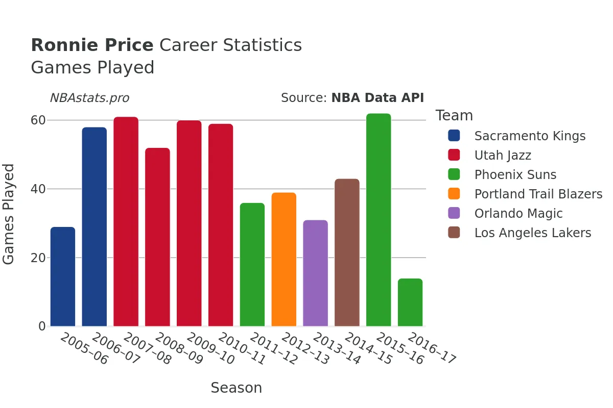 Ronnie Price Games–Played Career Chart