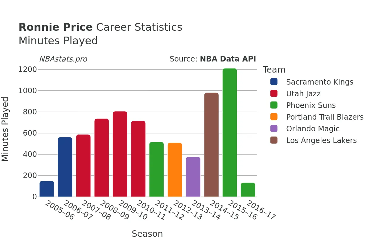 Ronnie Price Minutes–Played Career Chart