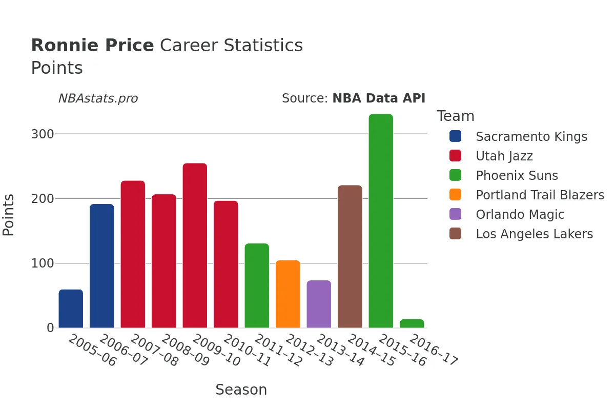 Ronnie Price Points Career Chart