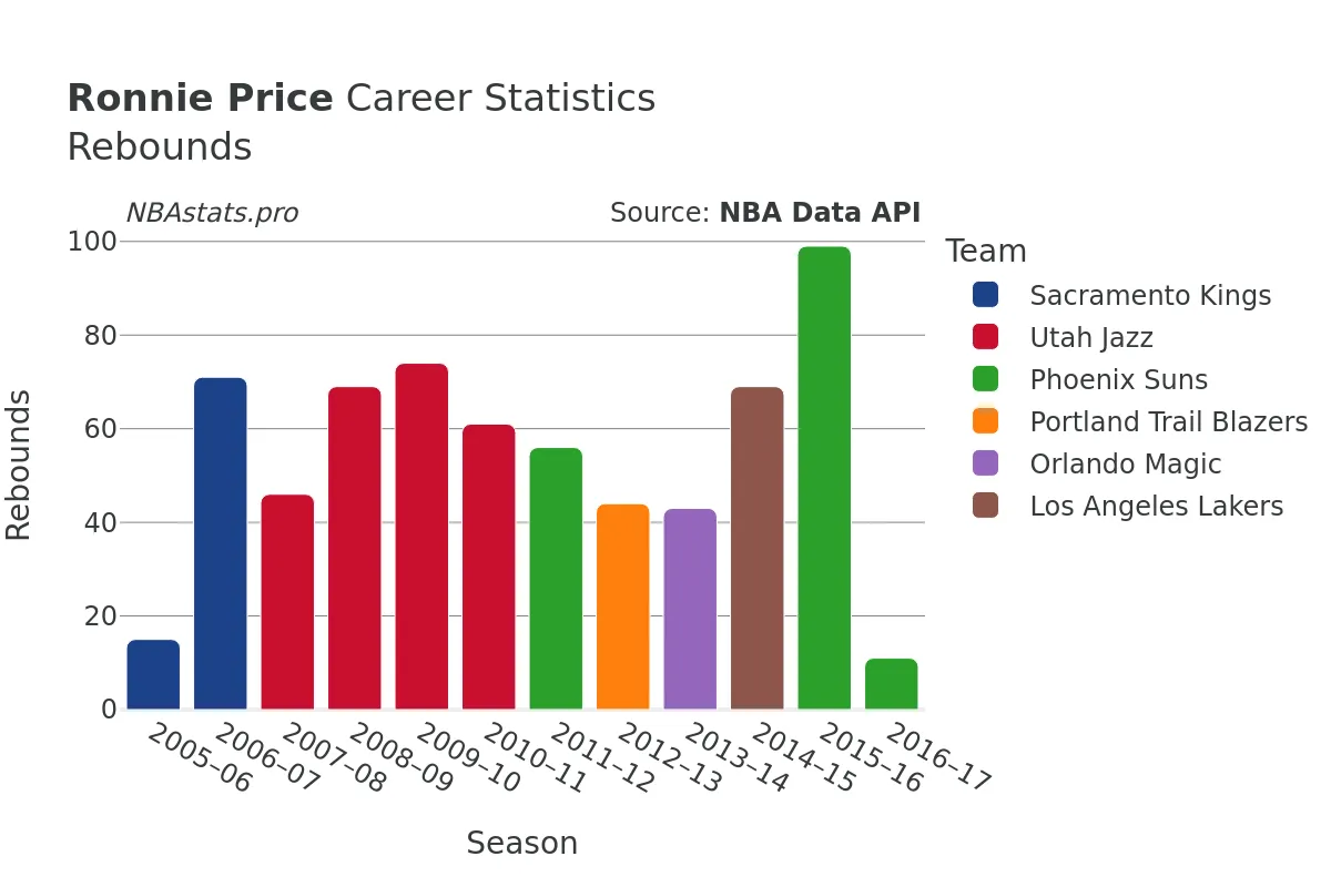 Ronnie Price Rebounds Career Chart