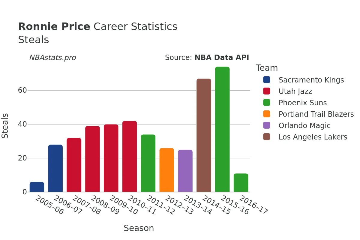 Ronnie Price Steals Career Chart