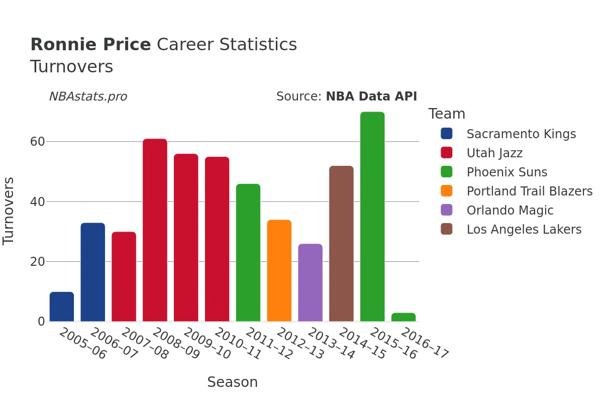 Ronnie Price Turnovers Career Chart