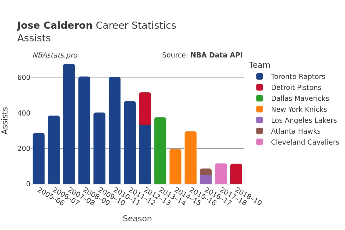 Jose Calderon Assists Career Chart