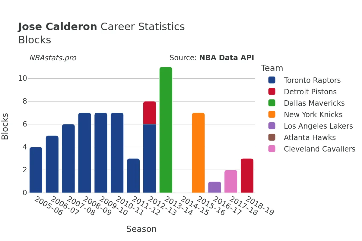 Jose Calderon Blocks Career Chart